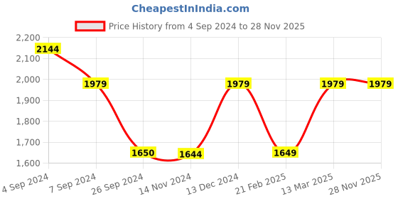 tatacliq.com Reebok Men's Runway Black Running Shoes reebok Price History Graph from 4 Sep 2024 to 28 Nov 2025
