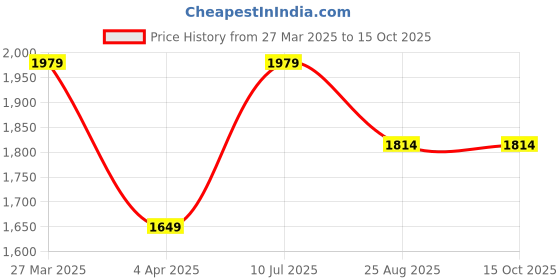 tatacliq.com Reebok Men's Runway Black Running Shoes reebok Price History Graph from 27 Mar 2025 to 14 Oct 2025