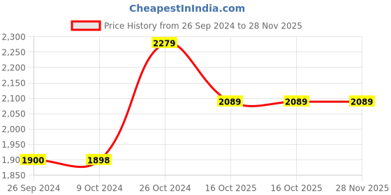 tatacliq.com Reebok Men's Runway Blue Running Shoes reebok Price History Graph from 26 Sep 2024 to 28 Nov 2025