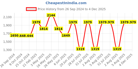 tatacliq.com Reebok Men's RUNWAY Gravel Grey Running Shoes reebok Price History Graph from 26 Sep 2024 to 3 Dec 2025