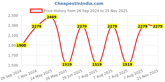 tatacliq.com Reebok Men's Runway Grey Running Shoes reebok Price History Graph from 26 Sep 2024 to 25 Nov 2025