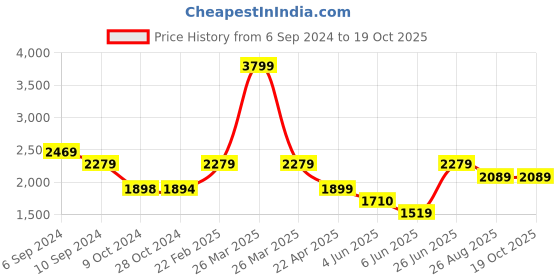 tatacliq.com Reebok Men's Runway Grey Running Shoes reebok Price History Graph from 6 Sep 2024 to 17 Oct 2025