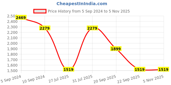 tatacliq.com Reebok Men's Runway Grey Running Shoes reebok Price History Graph from 5 Sep 2024 to 5 Nov 2025