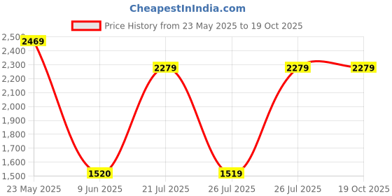 tatacliq.com Reebok Men's Runway Grey Running Shoes reebok Price History Graph from 23 May 2025 to 17 Oct 2025