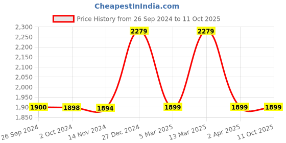 tatacliq.com Reebok Men's Runway Navy Running Shoes reebok Price History Graph from 26 Sep 2024 to 11 Oct 2025