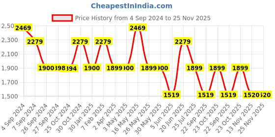 tatacliq.com Reebok Men's Runway Navy Running Shoes reebok Price History Graph from 4 Sep 2024 to 25 Nov 2025