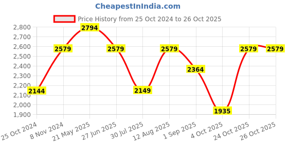 tatacliq.com Reebok Men's Rush Extreme Black Running Shoes reebok Price History Graph from 25 Oct 2024 to 26 Oct 2025