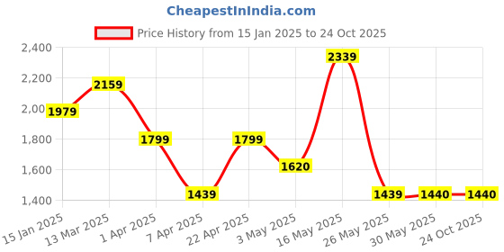 tatacliq.com Reebok Men's Rush Road Grey Running Shoes reebok Price History Graph from 15 Jan 2025 to 24 Oct 2025