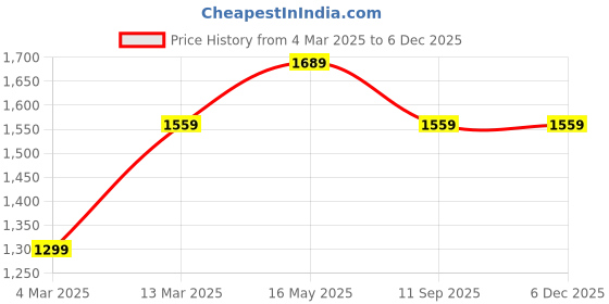 tatacliq.com Reebok Men's Rush Runner Black Running Shoes reebok Price History Graph from 4 Mar 2025 to 5 Dec 2025