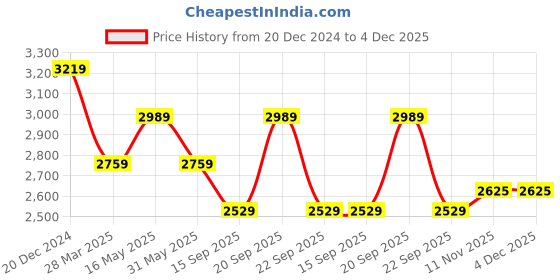 tatacliq.com Reebok Men's Safari White Running Shoes reebok Price History Graph from 20 Dec 2024 to 4 Dec 2025