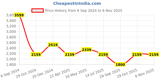 tatacliq.com Reebok Men's School Sport 2.0 Black Running Shoes reebok Price History Graph from 6 Sep 2024 to 2 Nov 2025