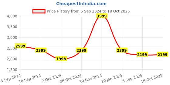 tatacliq.com Reebok Men's ServeStride White Running Shoes reebok Price History Graph from 5 Sep 2024 to 18 Oct 2025