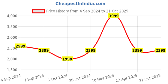 tatacliq.com Reebok Men's ServeStride White Running Shoes reebok Price History Graph from 4 Sep 2024 to 21 Oct 2025
