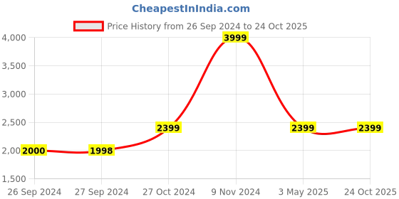 tatacliq.com Reebok Men's ServeStride White Running Shoes reebok Price History Graph from 26 Sep 2024 to 24 Oct 2025