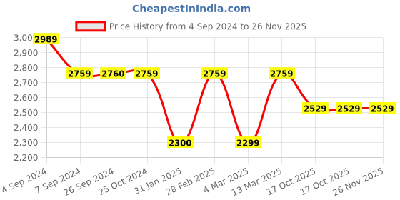 tatacliq.com Reebok Men's Sirocco Grey Running Shoes reebok Price History Graph from 4 Sep 2024 to 25 Nov 2025