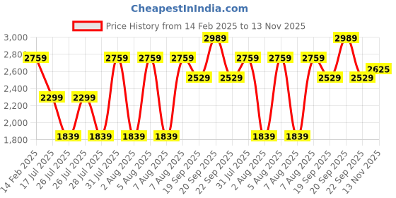tatacliq.com Reebok Men's Sirocco Grey Running Shoes reebok Price History Graph from 14 Feb 2025 to 13 Nov 2025