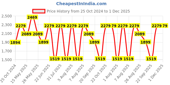 tatacliq.com Reebok Men's SMART TREK Black & Grey Running Shoes reebok Price History Graph from 25 Oct 2024 to 30 Nov 2025