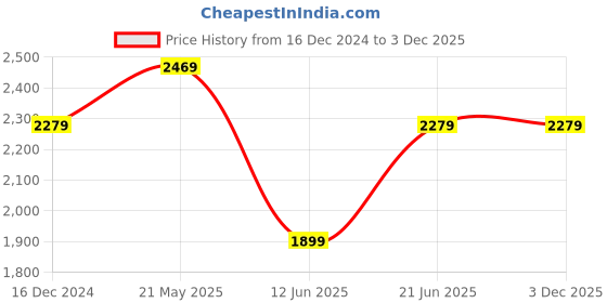 tatacliq.com Reebok Men's SMART TREK Black & Grey Running Shoes reebok Price History Graph from 16 Dec 2024 to 2 Dec 2025