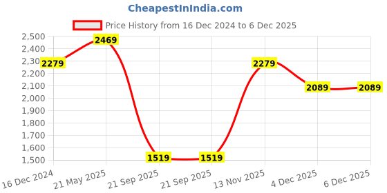 tatacliq.com Reebok Men's SMART TREK Black & Grey Running Shoes reebok Price History Graph from 16 Dec 2024 to 5 Dec 2025
