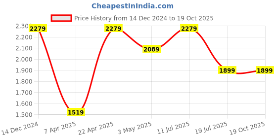 tatacliq.com Reebok Men's SMART TREK Black & Grey Running Shoes reebok Price History Graph from 14 Dec 2024 to 19 Oct 2025