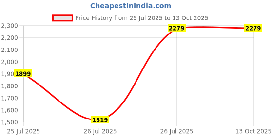 tatacliq.com Reebok Men's SMART TREK Black & Grey Running Shoes reebok Price History Graph from 25 Jul 2025 to 13 Oct 2025