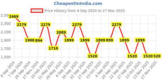 tatacliq.com Reebok Men's Smart Trek Black Running Shoes reebok Price History Graph from 4 Sep 2024 to 27 Nov 2025