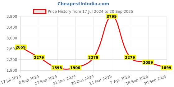 tatacliq.com Reebok Men's Smart Trek Blue Running Shoes reebok Price History Graph from 17 Jul 2024 to 20 Sep 2025