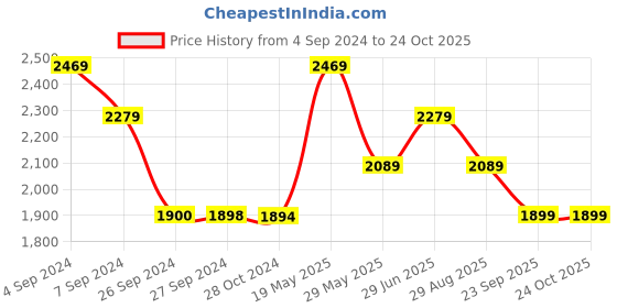 tatacliq.com Reebok Men's Smart Trek Blue Running Shoes reebok Price History Graph from 4 Sep 2024 to 22 Oct 2025