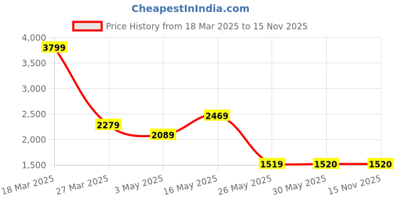 tatacliq.com Reebok Men's Smart Trek Blue Running Shoes reebok Price History Graph from 18 Mar 2025 to 15 Nov 2025