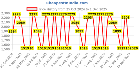 tatacliq.com Reebok Men's SMART TREK Grey & Navy Running Shoes reebok Price History Graph from 25 Oct 2024 to 30 Nov 2025