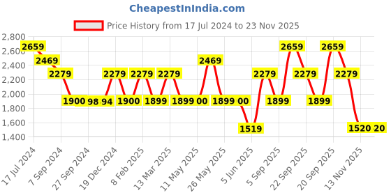 tatacliq.com Reebok Men's Smart Trek Grey Running Shoes reebok Price History Graph from 17 Jul 2024 to 23 Nov 2025