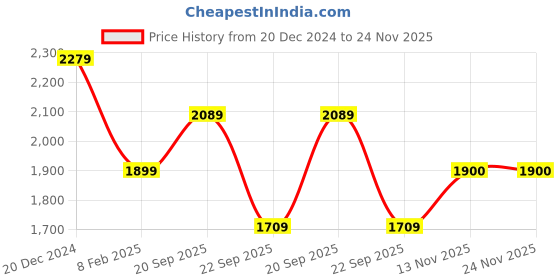 tatacliq.com Reebok Men's Smart Trek Grey Running Shoes reebok Price History Graph from 20 Dec 2024 to 24 Nov 2025