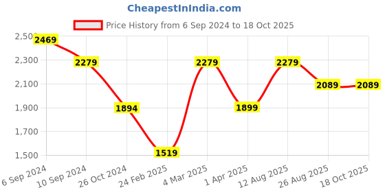 tatacliq.com Reebok Men's Smart Trek Red Running Shoes reebok Price History Graph from 6 Sep 2024 to 18 Oct 2025
