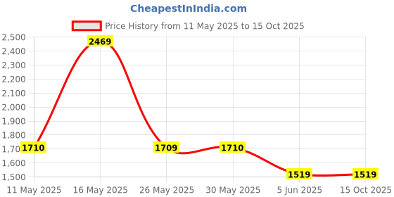 tatacliq.com Reebok Men's Smart Trek Red Running Shoes reebok Price History Graph from 11 May 2025 to 14 Oct 2025