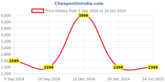 tatacliq.com Reebok Men's Smash Red Indoor Court Shoes reebok Price History Graph from 5 Sep 2024 to 23 Oct 2025