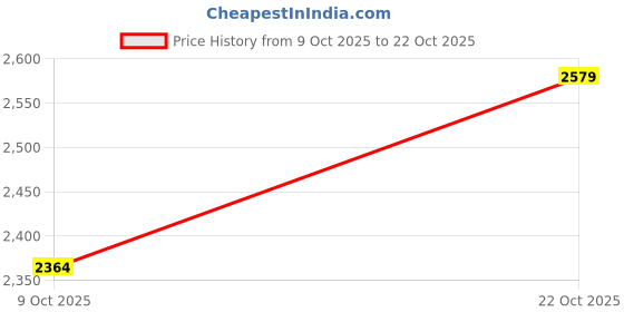 tatacliq.com Reebok Men's smash TR 2.0 Black Training Shoes reebok Price History Graph from 9 Oct 2025 to 22 Oct 2025
