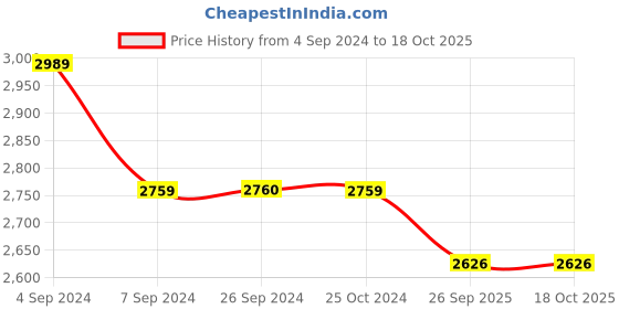 tatacliq.com Reebok Men's Smooth Edge Grey Walking Shoes reebok Price History Graph from 4 Sep 2024 to 18 Oct 2025
