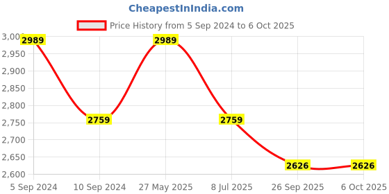 tatacliq.com Reebok Men's Smooth Edge Navy Running Shoes reebok Price History Graph from 5 Sep 2024 to 5 Oct 2025