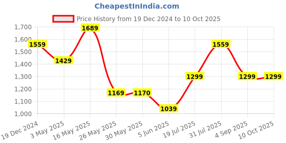 tatacliq.com Reebok Men's Smooth Transition Black Running Shoes reebok Price History Graph from 19 Dec 2024 to 9 Oct 2025