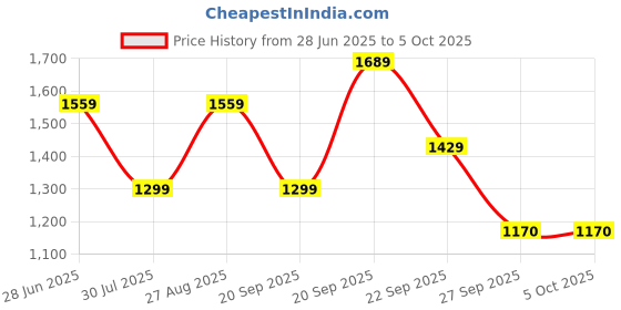 tatacliq.com Reebok Men's Smooth Transition Black Running Shoes reebok Price History Graph from 28 Jun 2025 to 4 Oct 2025