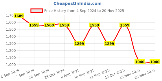 tatacliq.com Reebok Men's Smooth Transition Navy Running Shoes reebok Price History Graph from 4 Sep 2024 to 19 Nov 2025