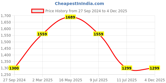 tatacliq.com Reebok Men's Smooth Transition Royal Blue Running Shoes reebok Price History Graph from 27 Sep 2024 to 3 Dec 2025
