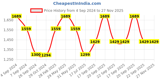 tatacliq.com Reebok Men's Smooth Transition Royal Blue Running Shoes reebok Price History Graph from 4 Sep 2024 to 27 Nov 2025
