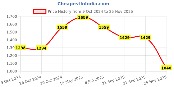 tatacliq.com Reebok Men's Smooth Transition Royal Blue Running Shoes reebok Price History Graph from 9 Oct 2024 to 25 Nov 2025
