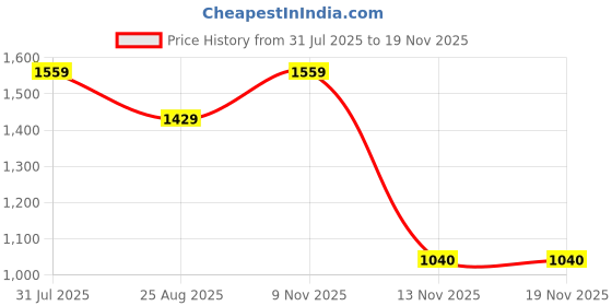 tatacliq.com Reebok Men's Smooth Transition Royal Blue Running Shoes reebok Price History Graph from 31 Jul 2025 to 19 Nov 2025