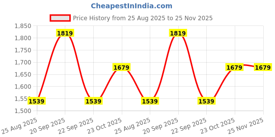 tatacliq.com Reebok Men's Snazzy Blue Running Shoes reebok Price History Graph from 25 Aug 2025 to 25 Nov 2025