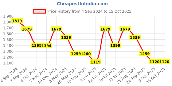 tatacliq.com Reebok Men's Snazzy Grey Running Shoes reebok Price History Graph from 4 Sep 2024 to 15 Oct 2025