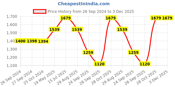 tatacliq.com Reebok Men's Snazzy Grey Running Shoes reebok Price History Graph from 26 Sep 2024 to 3 Dec 2025