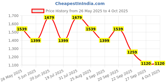 tatacliq.com Reebok Men's Snazzy Navy Running Shoes reebok Price History Graph from 26 May 2025 to 4 Oct 2025