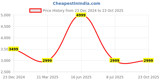 tatacliq.com Reebok Men's Soft Elevate Black Walking Shoes reebok Price History Graph from 23 Dec 2024 to 23 Oct 2025